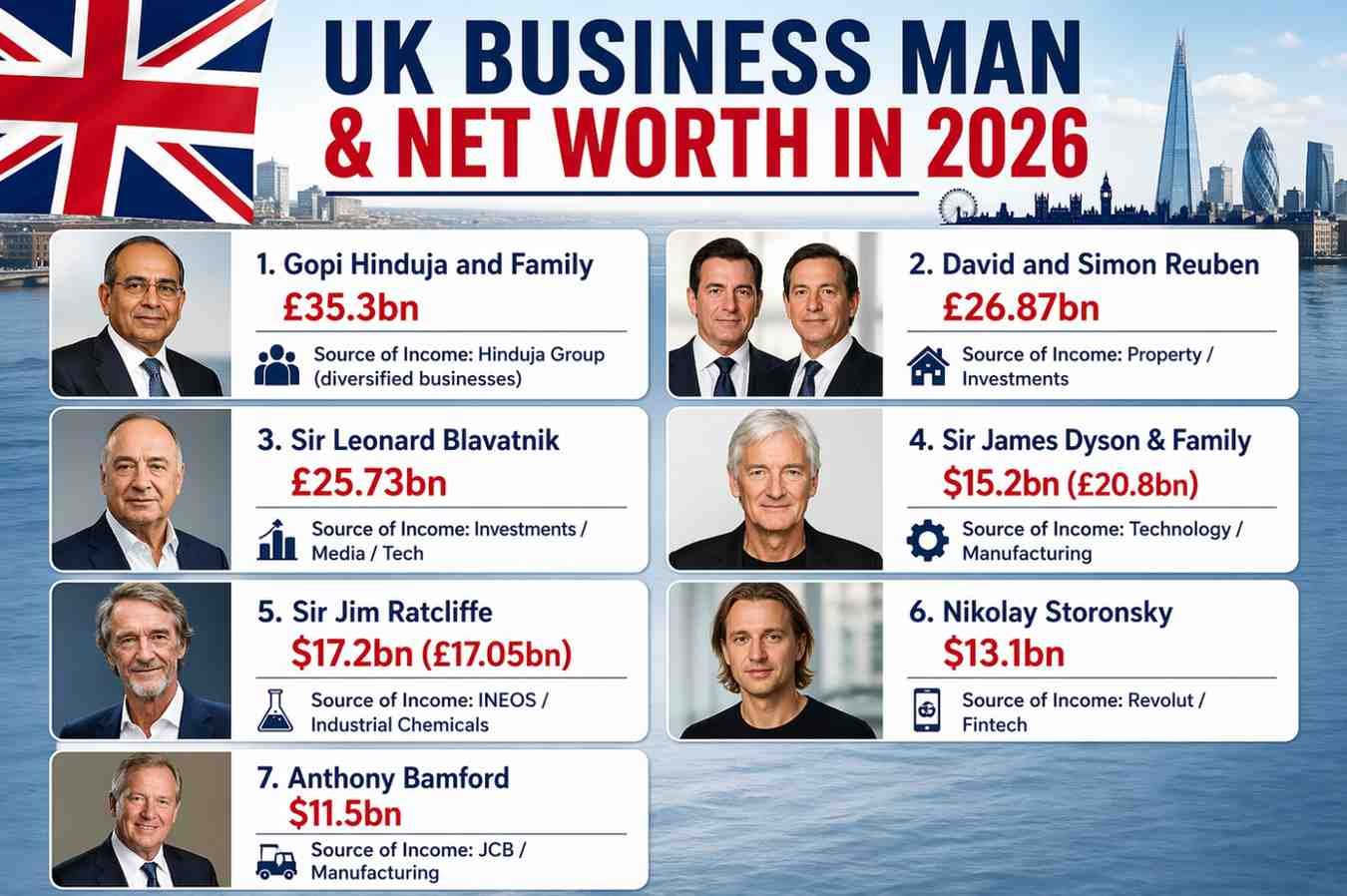 Top UK Business Man Net Worth 2026