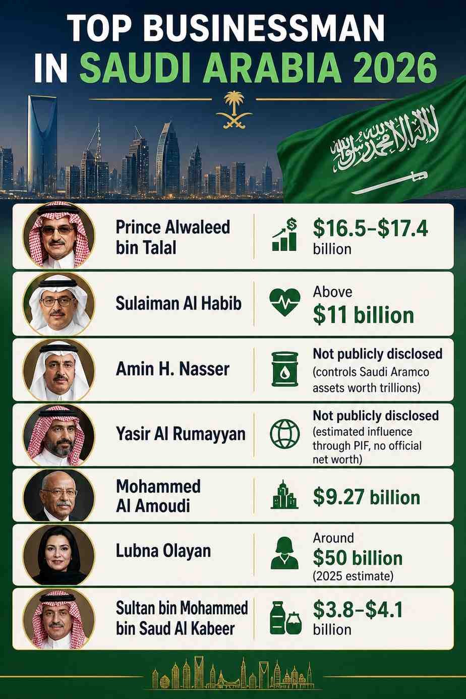 Top businessmen in Saudi Arabia 2026